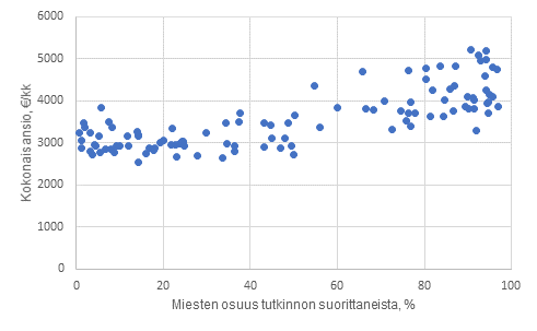 Alemman korkeakouluasteen tutkintojen kokonaisansioiden mediaani ja miesten osuus kaikista tutkinnon suorittaneista vuonna 2020