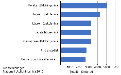 Medianerna fr heltidsanstllda lntagares totallner efter utbildningsniv r 2020