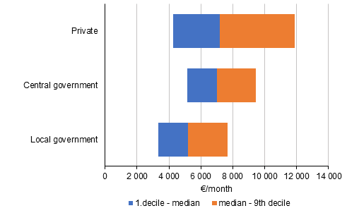 Distribution of total earnings of full-time wage and salary earners in manager occupations by sector in 2020