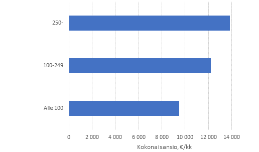 Kokonaisansioiden mediaanit ammattiluokassa 112 (toimitusjohtajat ja pjohtajat) yksityisell sektorilla yrityksen palkansaajamrn mukaan vuonna 2020