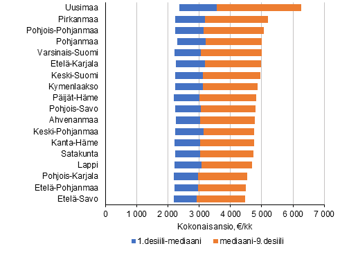 Kokoaikaisten palkansaajien kuukausittaisten kokonaisansioiden jakauma: 1. ja 9.desiili sek mediaani maakunnittain vuonna 2020.