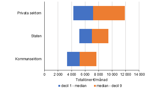 Frdelningen av heltidsanstllda lntagares mnatliga totallner i direktrsyrken efter sektor r 2020