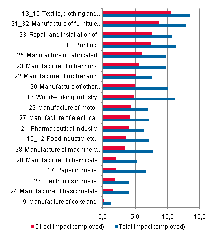 Labour input coefficients in manufacturing (TOL C) in 2008