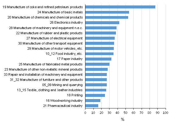 Share of the use of imported products in manufacturing industries in 2014