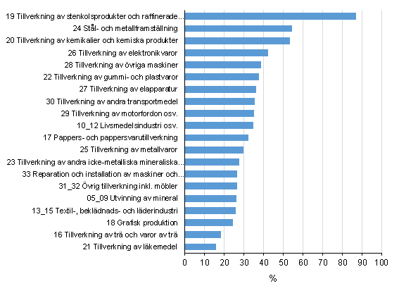 Andel anvndning av importprodukter av produktionsvrdet inom industrin r 2014