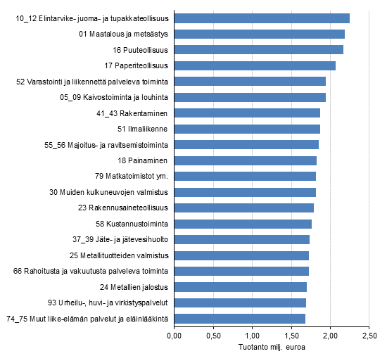 Toimialan tuottamien tuotteiden loppukytss tapahtuvan yhden miljoonan euron suuruisen lisyksen kokonaisvaikutus koko talouden tuotantoon vuonna 2015