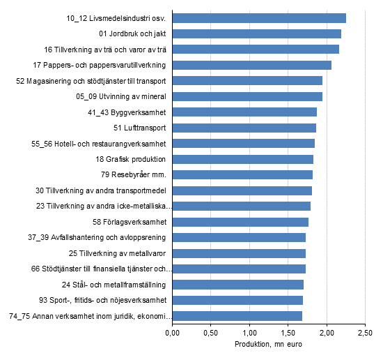 Totaleffekten av kningen p en miljon euro i slutanvndningen av de produkter nringsgrenen producerar p produktionen i hela ekonomin r 2015