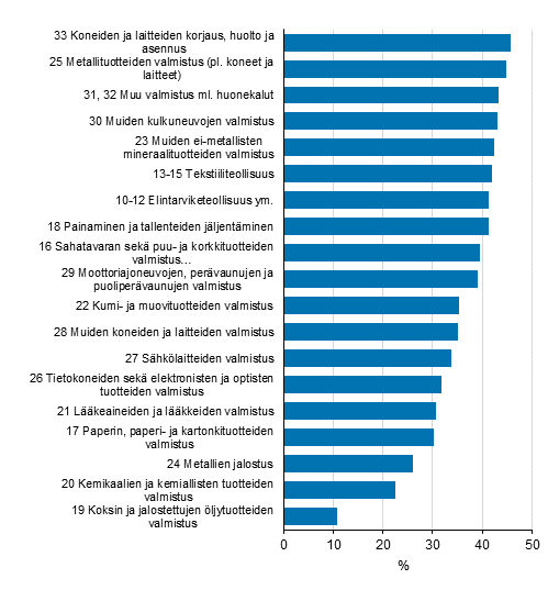 Palkansaajakorvausten osuus tuotannon arvosta teollisuudessa vuonna 2015