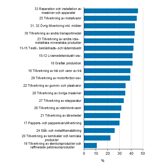 Lntagarersttningarnas andel av produktionsvrdet inom industrin r 2015