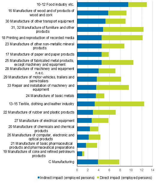 Indirect and direct labour input factors in manufacturing in 2017