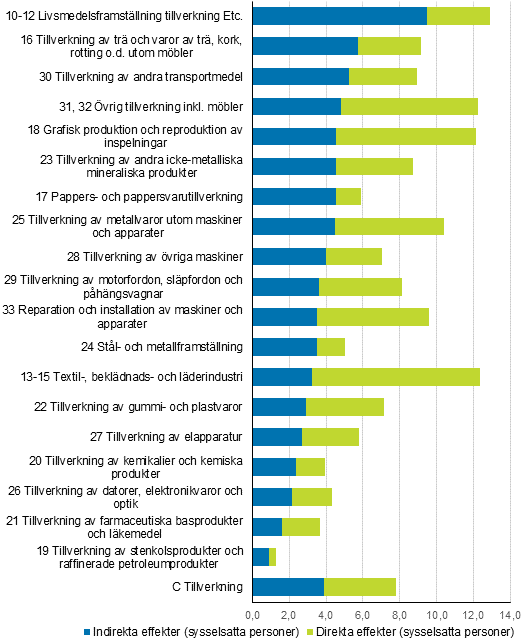 Indirekta och direkta arbetsinsatskoefficienter inom tillverkning r 2017