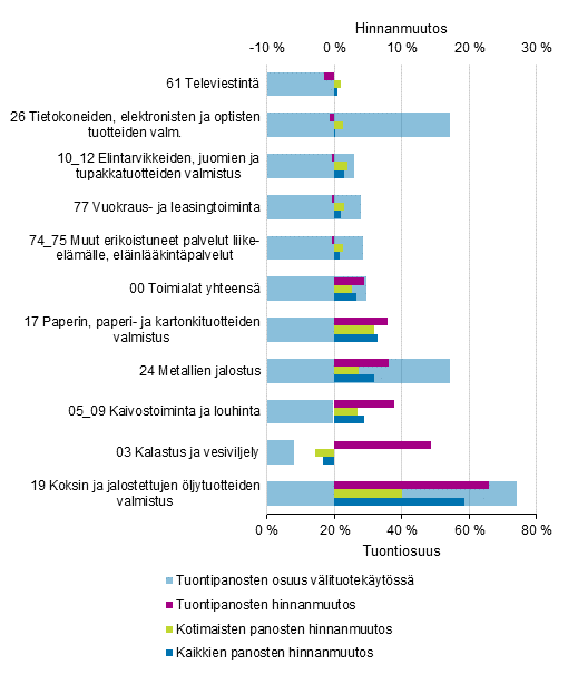 Toimialojen vlituotekytn hinnanmuutokset ja tuontiosuudet