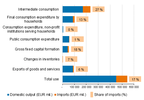 Use at basic prices, EUR million, and share of imported products in use at basic prices in 2019