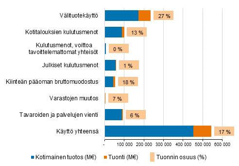 Kytt perushinnoin, milj. €, ja tuontituotteiden osuus perushintaisesta kytst vuonna 2019