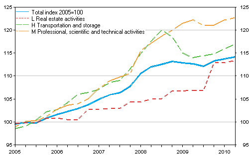 Producer price index for services 2005=100 (TOL 2008), Q1/2005 — Q2/2010