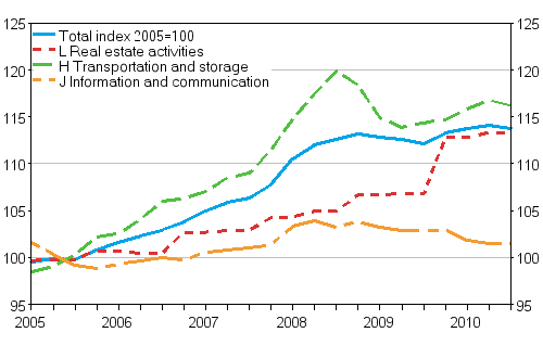 Producer price index for services 2005=100 (TOL 2008), Q1/2005 — Q3/2010