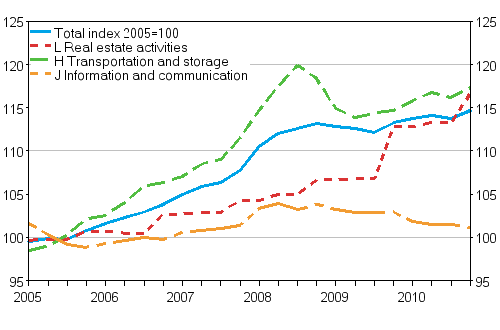 Producer price index for services 2005=100 (TOL 2008), Q1/2005–Q4/2010