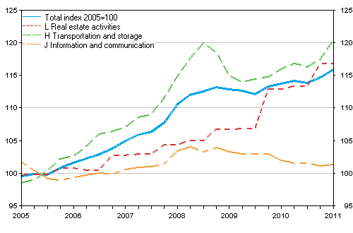 Producer price index for services 2005=100 (TOL 2008), Q1/2005–Q1/2011