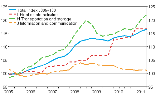 Producer price index for services 2005=100 (TOL 2008), Q1/2005–Q2/2011