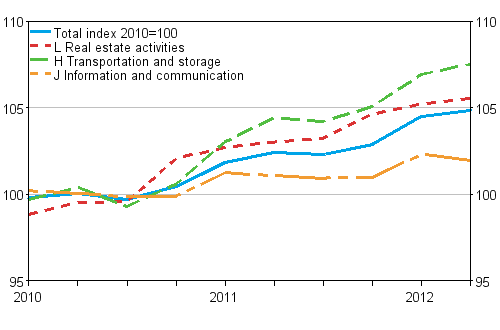 Producer price index for services 2010=100 (TOL 2008), Q1/2010–Q2/2012