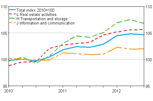 Producer price index for services 2010=100 (TOL 2008), Q1/2010–Q3/2012