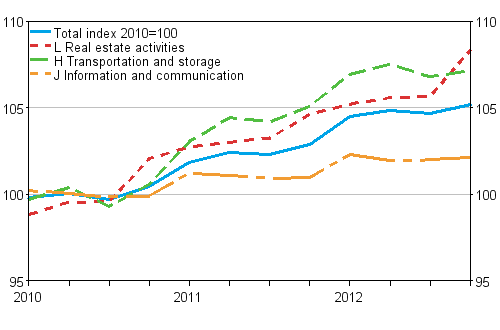 Producer price index for services 2010=100 (TOL 2008), Q1/2010–Q4/2012