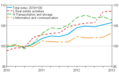 Producer price index for services 2010=100 (TOL 2008), Q1/2010–Q1/2013