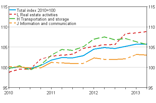 Producer price index for services 2010=100 (TOL 2008), Q1/2010–Q2/2013