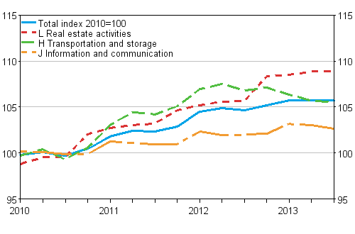 Producer price index for services 2010=100 (TOL 2008), Q1/2010–Q3/2013