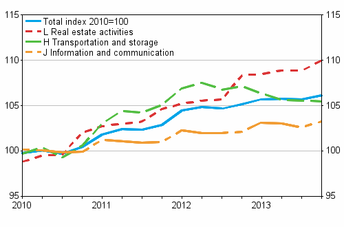 Producer Price Indices for Services 2010=100, Q1/2010–Q4/2013