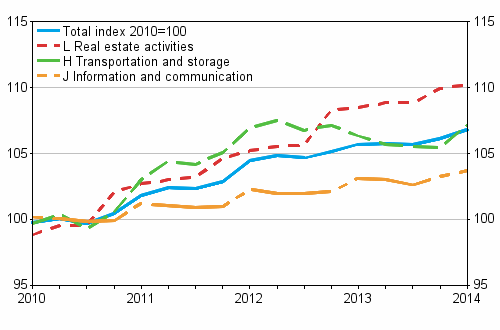 Producer Price Indices for Services 2010=100, Q1/2010–Q1/2014