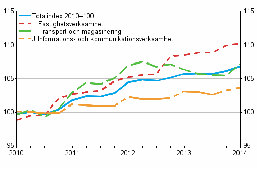 Producentprisindex fr tjnster 2010=100, Q1/2010–Q1/2014