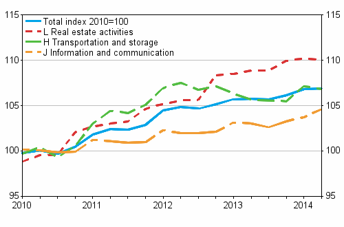 Producer Price Indices for Services 2010=100, Q1/2010–Q2/2014