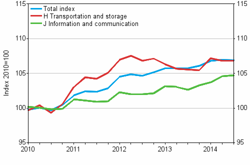 Producer Price Indices for Services 2010=100, I/2010–III/2014