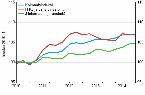 Palvelujen tuottajahintaindeksit 2010=100, I/2010–III/2014