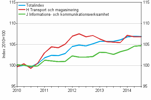 Producentprisindex fr tjnster 2010=100, I/2010–III/2014