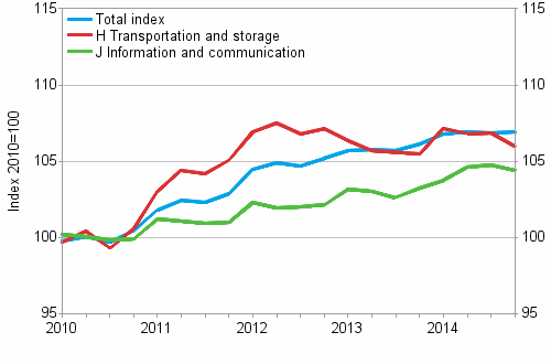 Producer Price Indices for Services 2010=100, I/2010–IV/2014