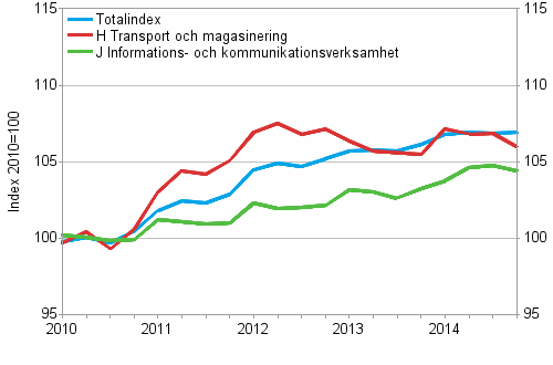 Producentprisindex fr tjnster 2010=100, I/2010–IV/2014