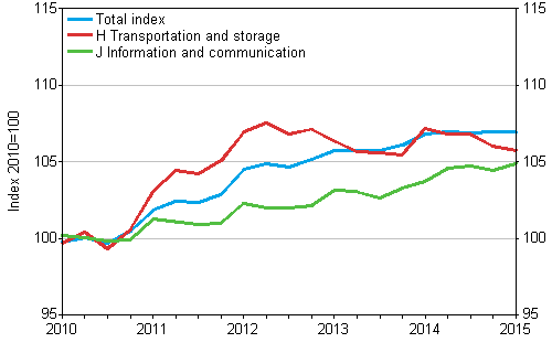 Producer Price Indices for Services 2010=100, I/2010–I/2015