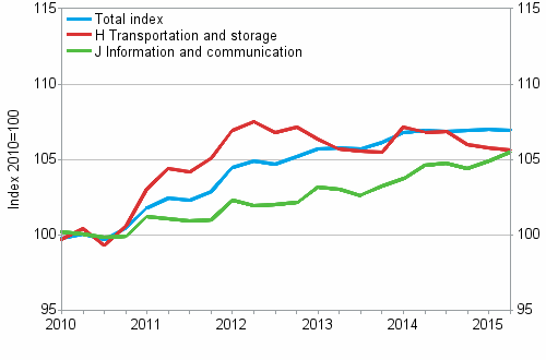 Producer Price Indices for Services 2010=100, I/2010–II/2015