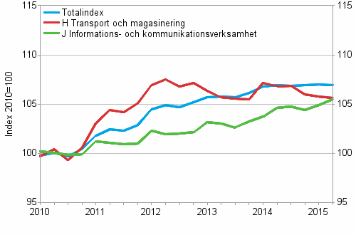 Producentprisindex fr tjnster 2010=100, I/2010–II/2015