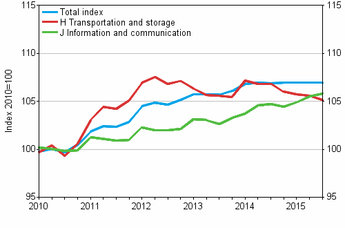 Producer Price Indices for Services 2010=100, I/2010–III/2015