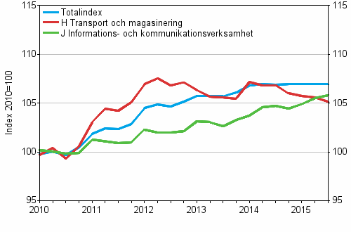 Producentprisindex fr tjnster 2010=100, I/2010–III/2015