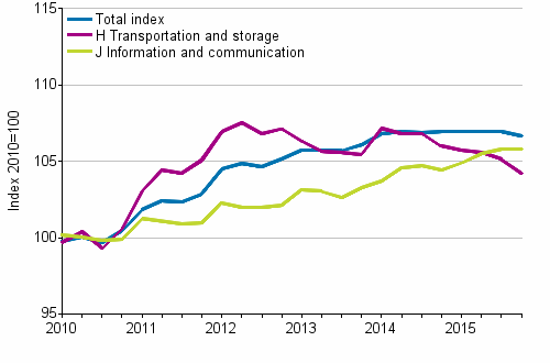 Producer Price Indices for Services 2010=100, I/2010–IV/2015