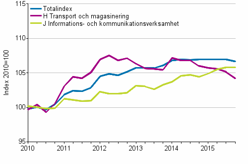 Producentprisindex fr tjnster 2010=100, I/2010–IV/2015