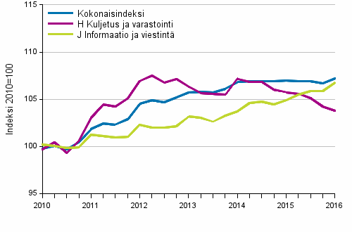 Palvelujen tuottajahintaindeksit 2010=100, I/2010–I/2016