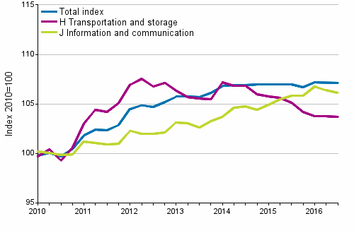 Producer Price Indices for Services 2010=100, I/2010–III/2016