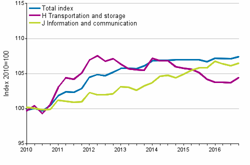 Producer Price Indices for Services 2010=100, I/2010–IV/2016