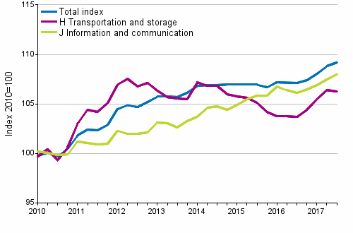 Producer Price Indices for Services 2010=100, I/2010–III/2017