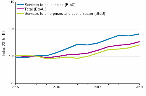 Producer Price Indices for Services 2015=100, I/2015–I/2018